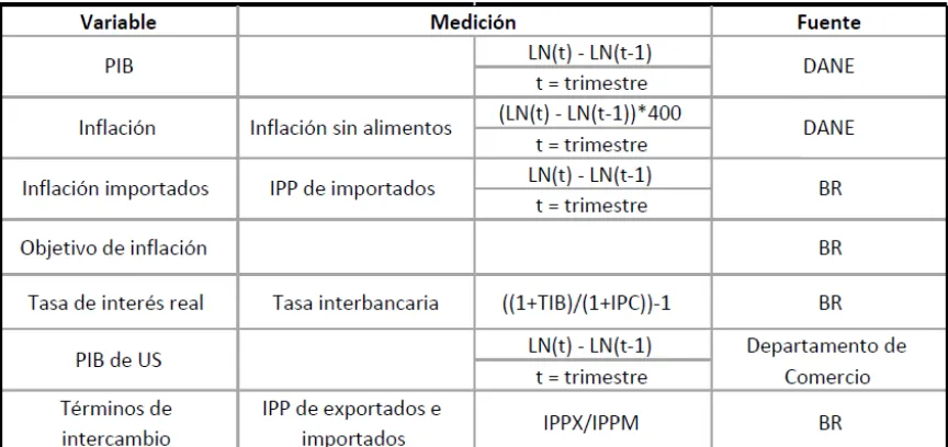 Tabla 1. Datos utilizados en el modelo 