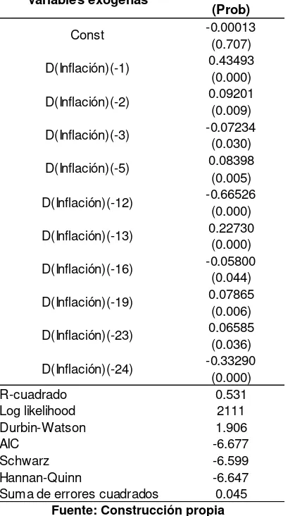 Tabla 3 Especificación lineal estimada (serie en diferencias) 