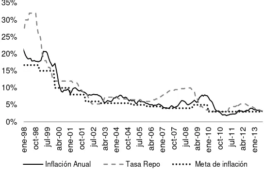 Figura 2 Inflación anual, tasa Repo y meta de inflación (Enero de 1998) 