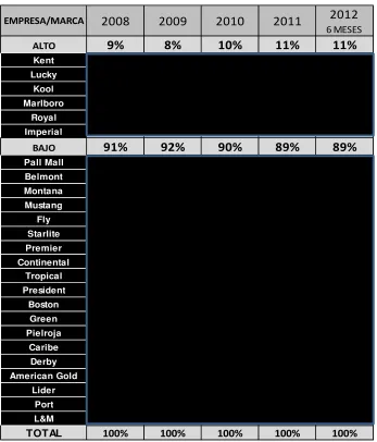 Tabla 5. Participación % de marcas por segmento en el mercado de Tabaco 