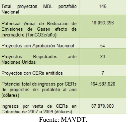 Cuadro 2. Información general del MDL en Colombia  