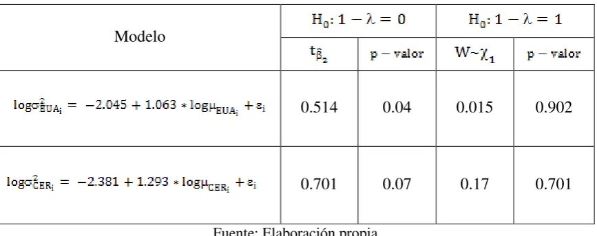 Tabla 1. Determinación del parámetro  de la transformación Box-Cox 
