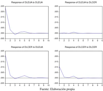 Tabla 7. Descomposición de varianza 