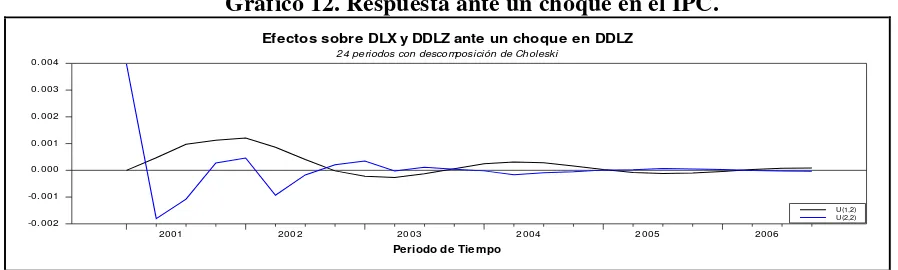 Tabla 6. Respuesta de Salario Mínimo Nominal DLX y DDLZ ante un choque en IPC 