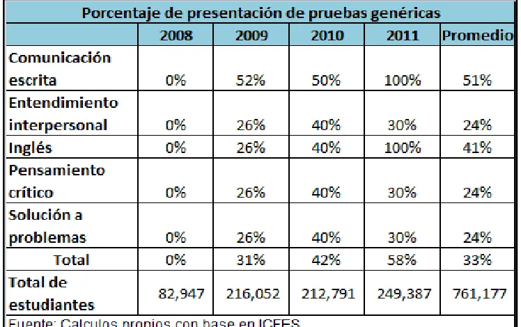 Tabla 1: Porcentaje de presentación de pruebas genéricas 