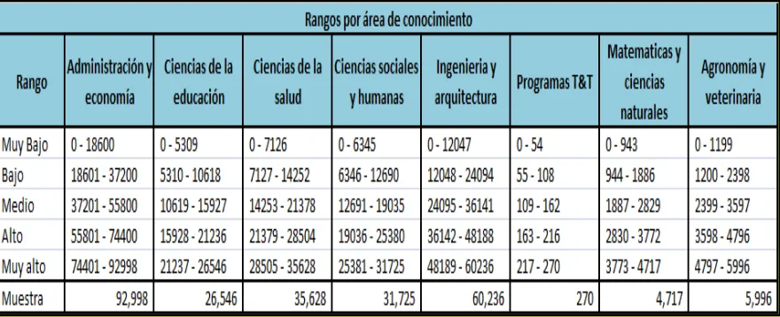 Tabla 2: Rangos de puntaje por área de conocimiento 
