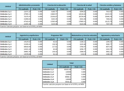 Tabla 4: Prueba de Wald por área de conocimiento 
