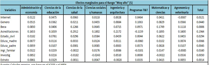 Tabla 10: Efectos Marginales para el rango “Muy alto” 