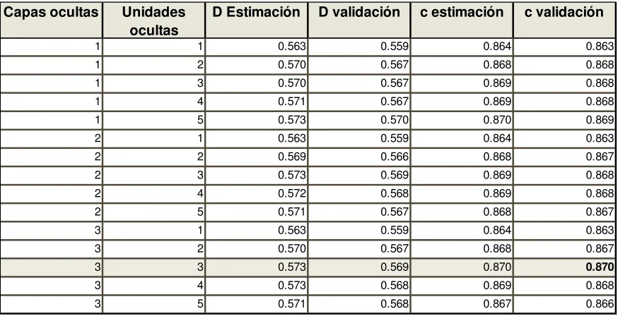 Tabla 7 Selección de arquitectura de ANN 
