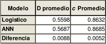 Tabla 9 Estadísticos D y c de las sub-muestras 