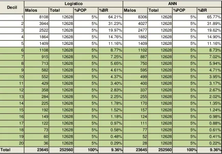 Tabla 10 Comparación de Scorecards Logístico vs ANN 