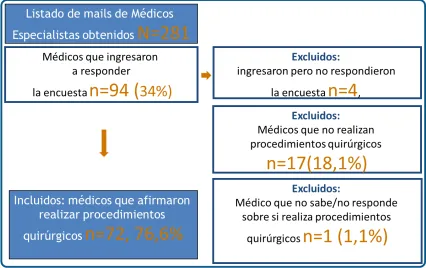 Figura 2, Distribución de los médicos que hicieron parte del estudio, Bogotá 2012 