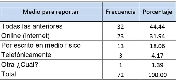 Figura 8. Distribución porcentual de los destinatarios a quienes los médicos han hecho llegar los reportes de 