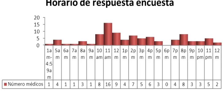 Figura 11. Distribución porcentual de la calificación que dan los médicos al programa de Tecnovigilancia que tienen en las instituciones en las cuales trabajan, Bogotá, 2012