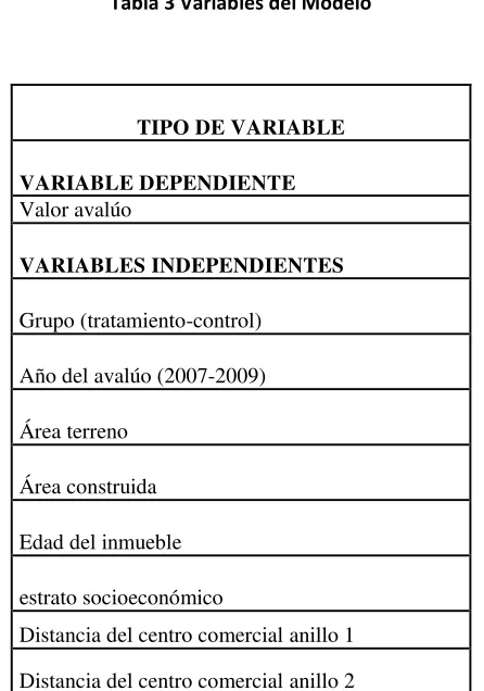 Tabla 3 Variables del Modelo 