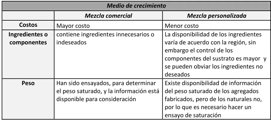 Tabla 6. Tipos de sustratos para techos verdes (Luckett, 2009) 