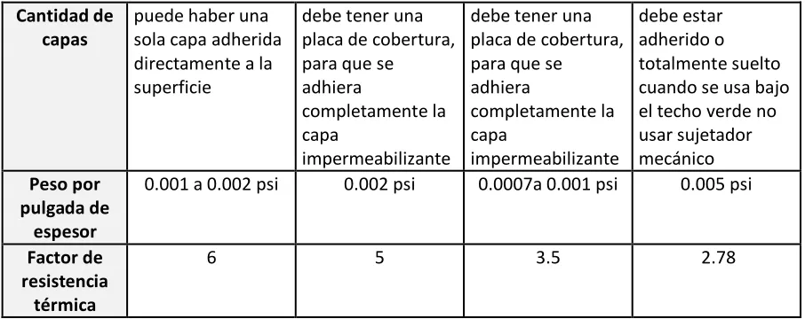 Tabla 10. Materiales para la capa protectora (Luckett, 2009). 