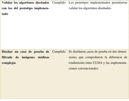 Tabla 2: Resultado objetivos específicos 