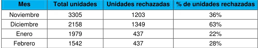 Tabla 7. Unidades no conformes40