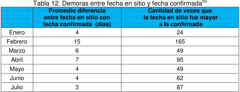 Tabla 12. Demoras entre fecha en sitio y fecha confirmada55 