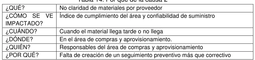 Tabla 16. Por qué de la causa 4 