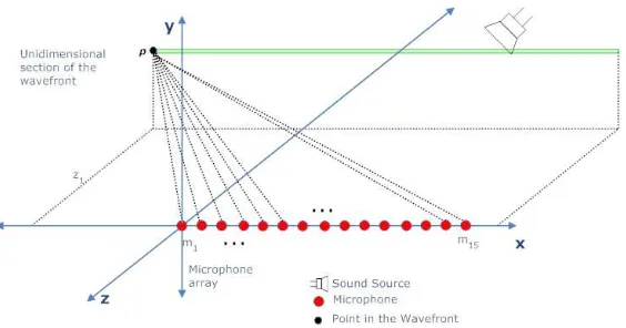 Figure 4.1: Linear Microphone Array: In the ﬁgure the ﬁrst microphone is located in the origin of the3-coordinate plane, and the eight microphone corresponds to the center of the array