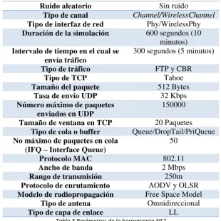 Tabla 3 Parámetros de la herramienta NS2 
