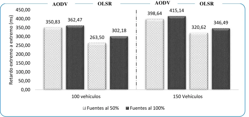 Tabla 4 Protocolo AODV y OLSR: Porcentaje de éxito 