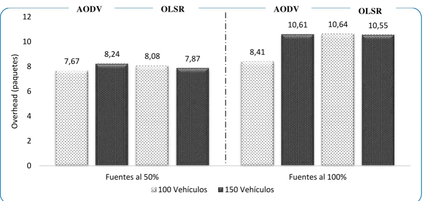 Tabla 6 Protocolo AODV y OLSR: Throughput 