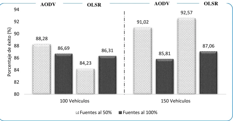 Tabla 9 Protocolo AODV y OLSR: Retardo extremo a extremo 