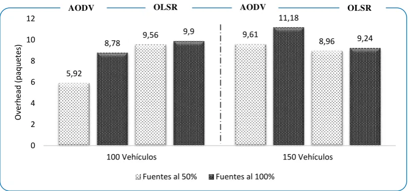 Tabla 10 Protocolo AODV y OLSR: Throughput 