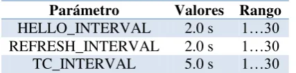 Tabla 12 Intervalos de tiempo de los mensajes de control del protocolo OLSR
