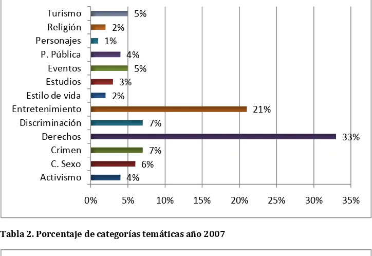 Tabla 2. Porcentaje de categorías temáticas año 2007
