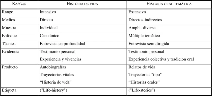 Tabla # 1 Tipos de proyectos en Historia Oral  