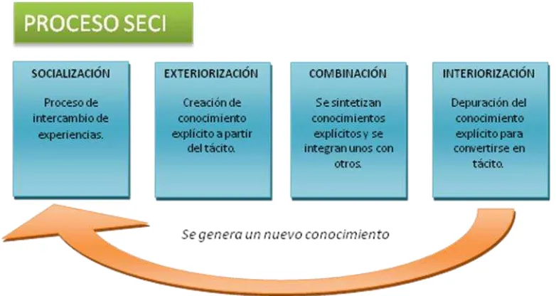 Figura 6. Procesos SECI 
