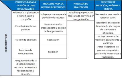 Figura 11.Tipos de procesos  