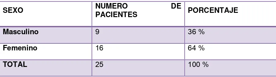 Tabla 5. Genero de los adultos mayores con depresión,  ubicados  en la  Fundación  Soacha Vive