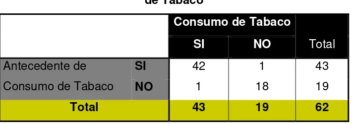 Tabla o5: Antecedente de Consumo de Tabaco * Consumo 