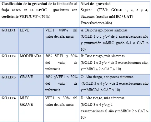 Tabla 1.Clasificación según  severidad y niveles de gravedad. 
