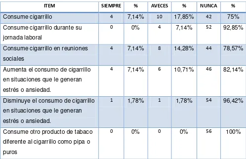 Tabla 10.Factores de riesgo modificables para enfermedad cardiovascular en el personal de enfermería según consumo de tabaco 