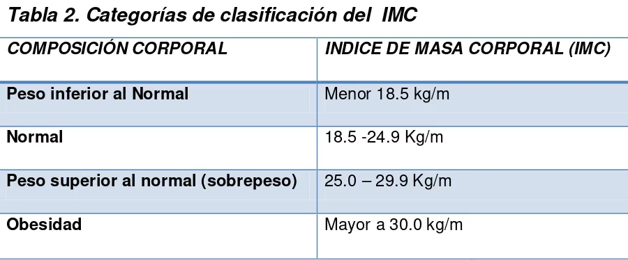 Tabla 2. Categorías de clasificación del  IMC 