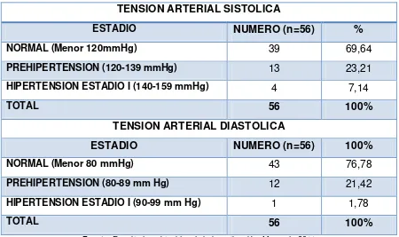 Tabla 9. Características del personal de enfermería de una institución hospitalaria de IV nivel de atención según niveles de tensión arterial sistólica y diastólica 