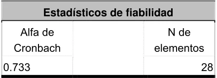 Tabla 4.  Alfa de Cronbach general para el instrumento Brief Cope Inventory en su versión en español