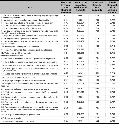 Tabla 5.  Peso factorial de los ítems del instrumento Brief Cope Inventory en su versión en español