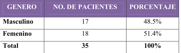 Tabla 1. Genero. 