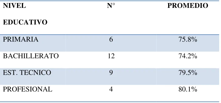 Tabla 5. Variable de nivel educativo y experiencia de los cuidados. 