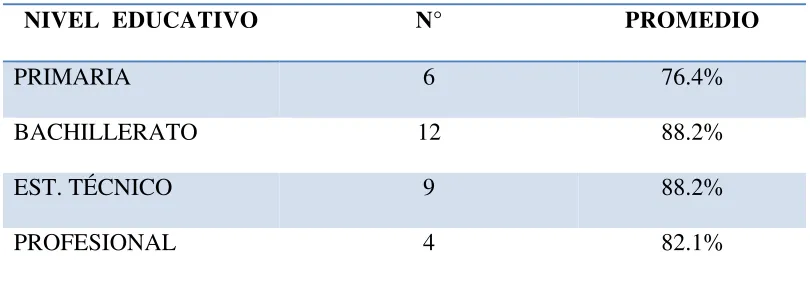 Tabla 10. Variable de escolaridad y dimensión de satisfacción de los cuidados. 