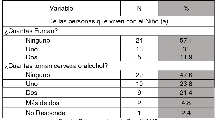 Tabla 3. Consumo familiar de Tabaco y alcohol de los niños (as) de 8 a 12 años  de una IE de Bogotá  