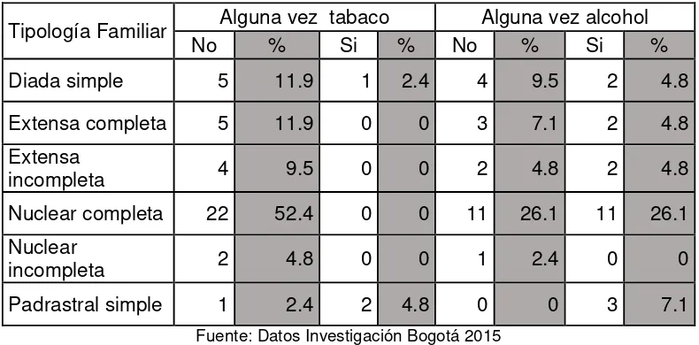 Tabla 9 . Funcionalidad  familiar y  Consumo alguna vez en la vida de tabaco y alcohol de niños de 8 a 12 años de  una I.E de Bogotá   