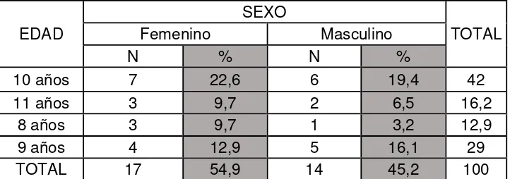 Tabla 10. Distribución por edad y Sexo de los Niños (as) de 8 a 12 años de una  IE de Barrancabermeja